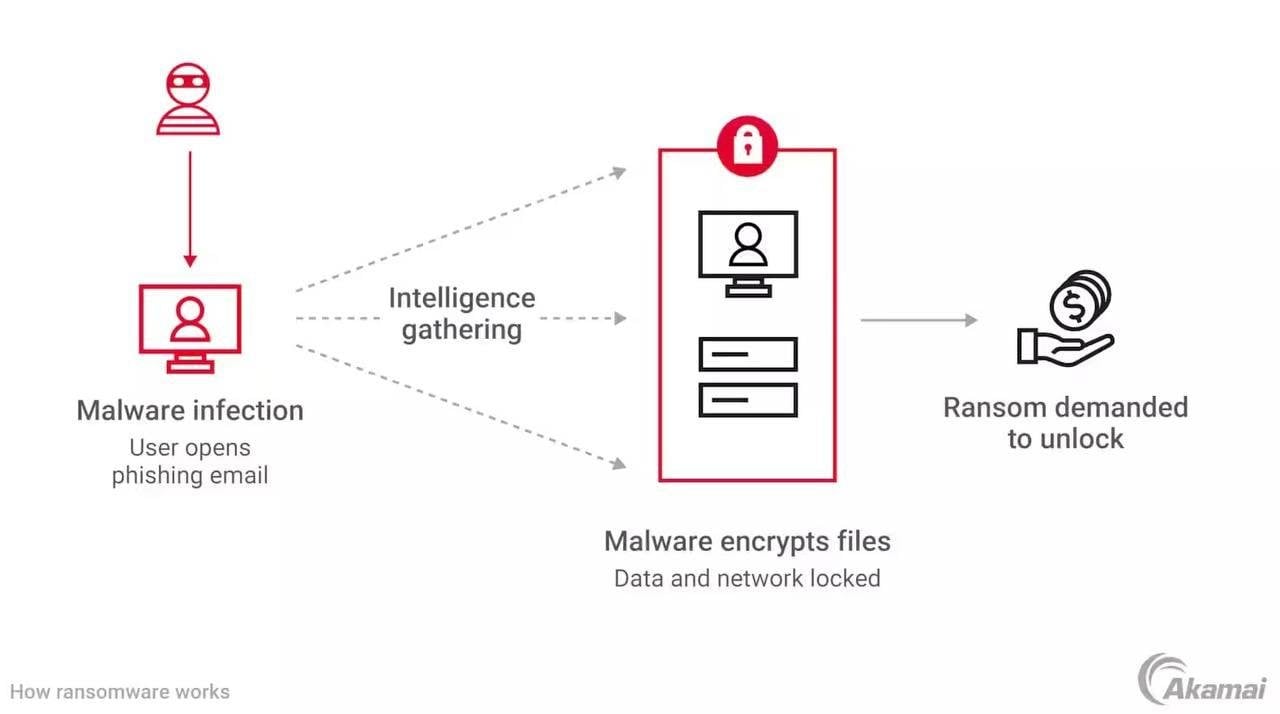 The modus operandi of ransomware programs. Source: akamai.com