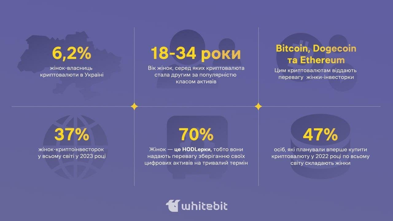 Статистика криптоинвестирования среди женщин. Источник: WhiteBIT