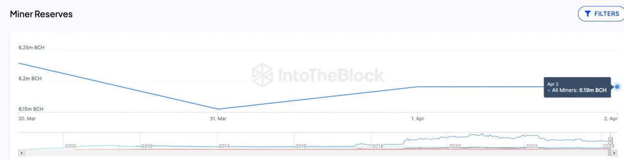 BCH Miners Ramped Up Their Sales Activity Before the Halving. Source: intotheblock