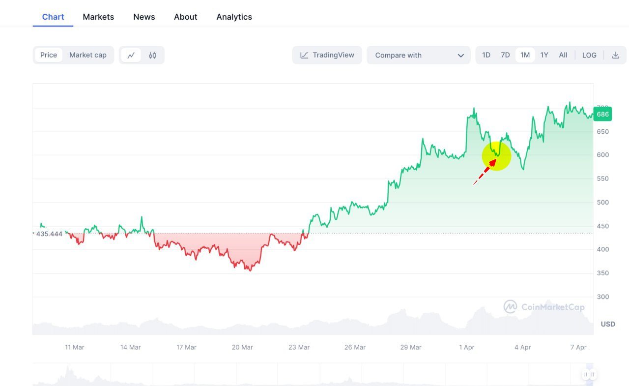 BCH Halving Fuels the Coin’s Prevailing Uptrend. Source: Coinmarketcap