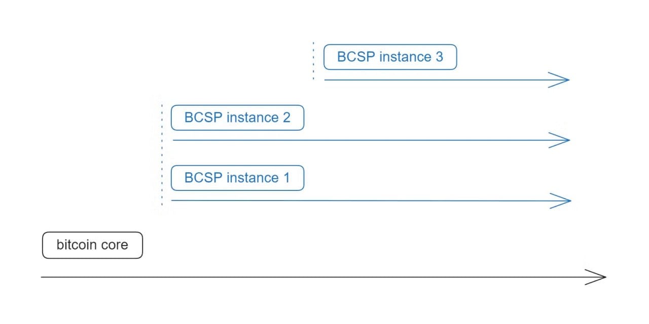 Fractal routes some transactions to sidechains. Source: fractal-bitcoin.notion
