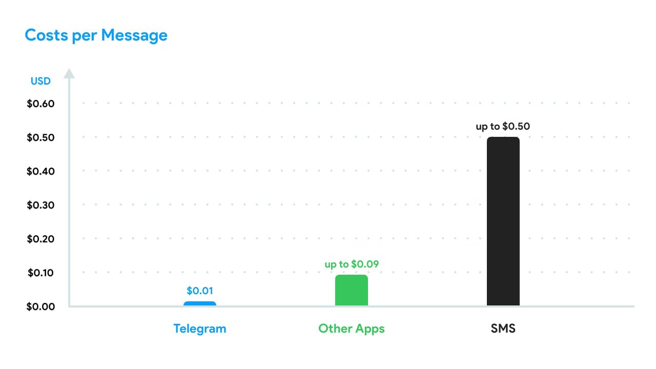 Telegram Gateway cuts business costs. Source: core.telegram