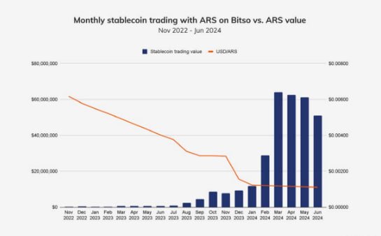 Monthly trading volume of stablecoins paired with the Argentine peso. Source: Chainalysis