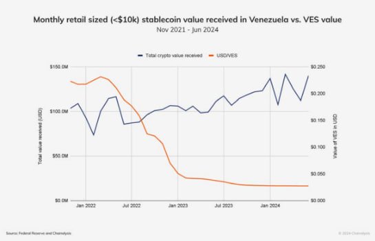 Transfers in stablecoins dominate over the national currency in Venezuela. Source: Chainalysis