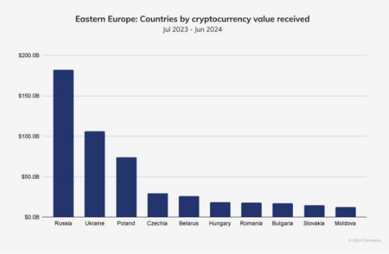 Ukraine and Russia are the leaders in Eastern Europe in terms of the amount of cryptocurrency received. Source: Chainalysis