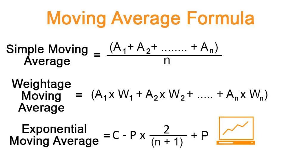 Formulae used to determine MA calculations. Source: educba