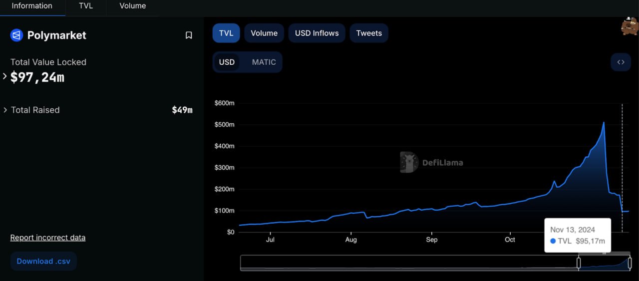 Polymarket’s crypto betting TVL has sharply decreased. Source: defillama.com