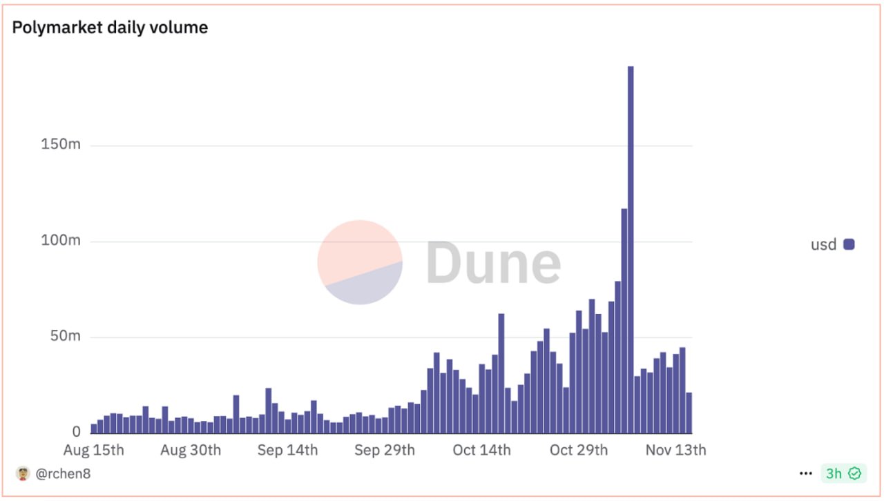 Trading volume decrease on Polymarket. Source:  Dune.com
