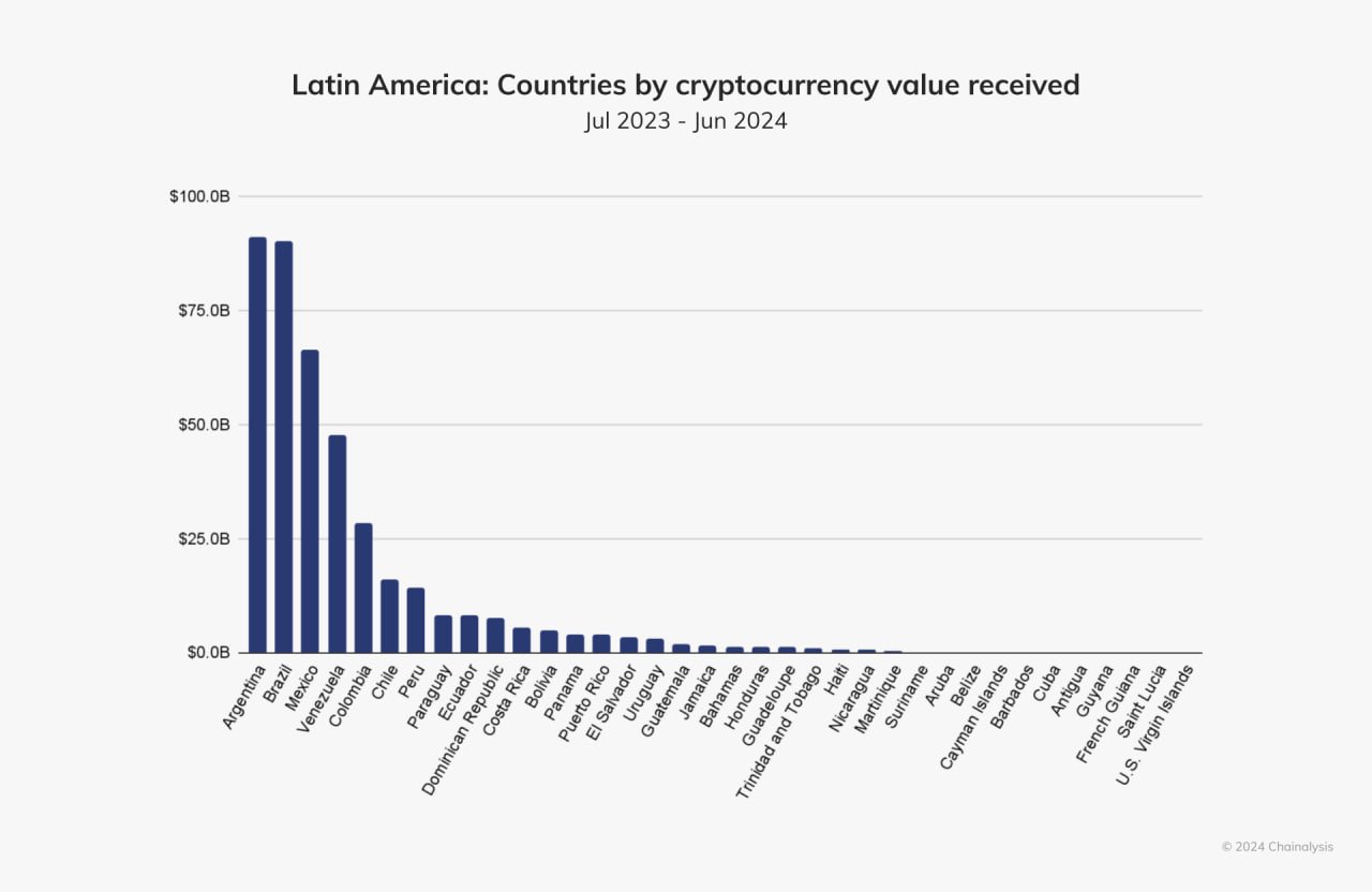 Argentina ranks first in Latin America for digital transaction volume. Source: сhainalysis