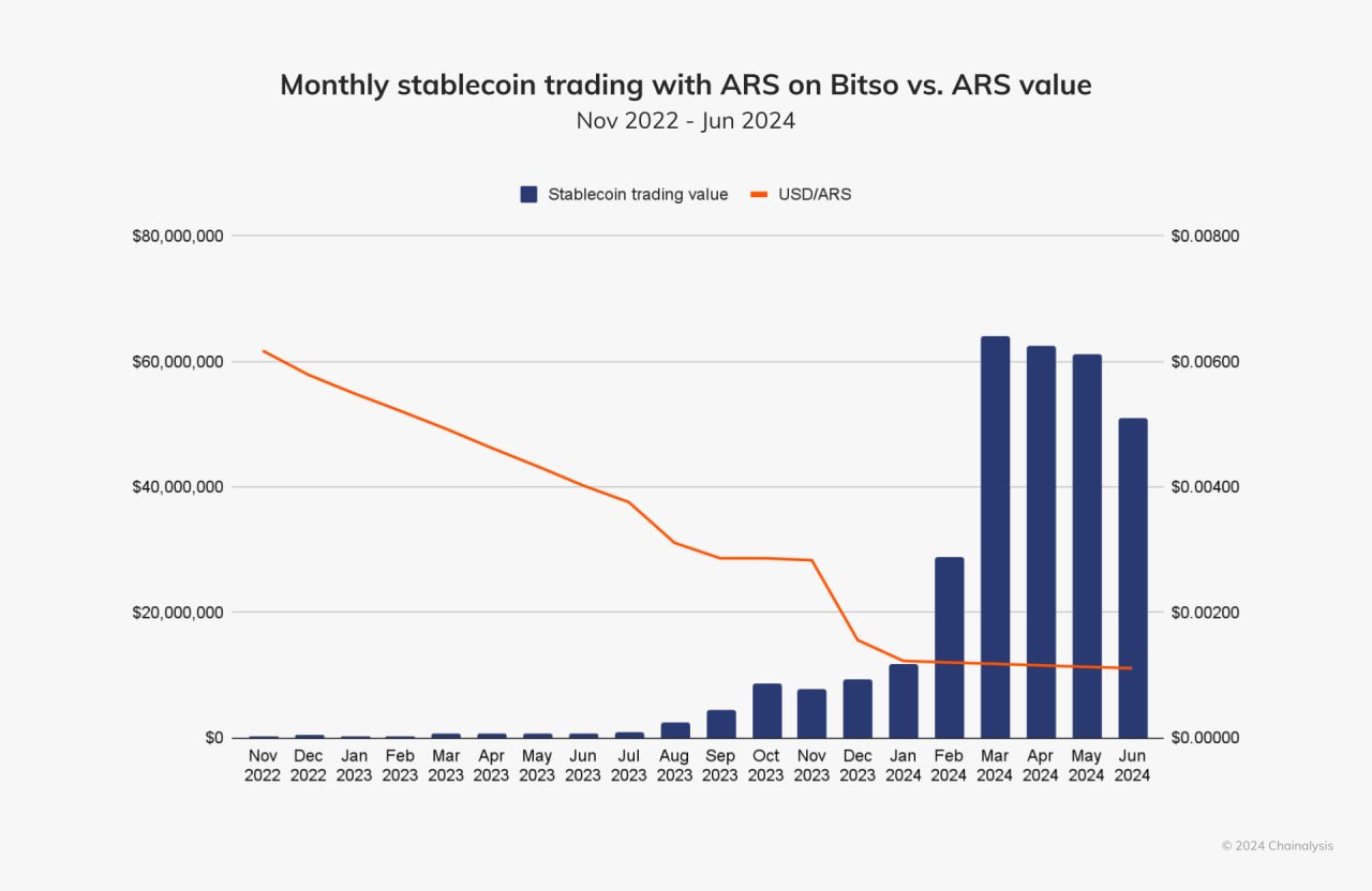 Correlation Between Peso Depreciation and Stablecoin Trading Volumes on Bitso. Source: сhainalysis