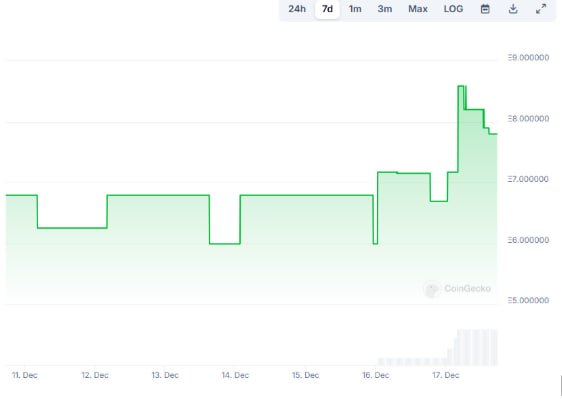 NFT CyberKongz Climbs 9,1% Source: CoinGecko