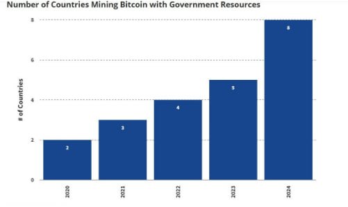 Government Bitcoin Mining Initiatives. Source: VanEck