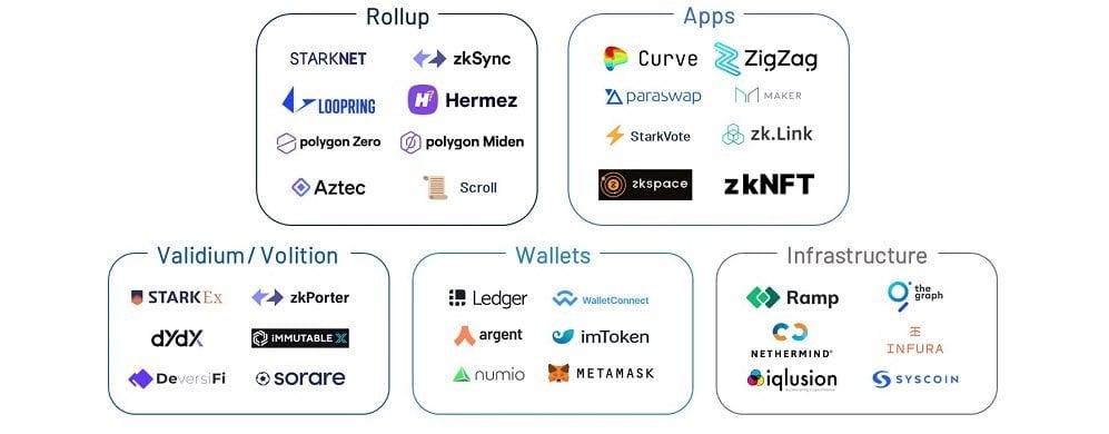 КTop ZKP Technology Users. Source: developers.moralis.com