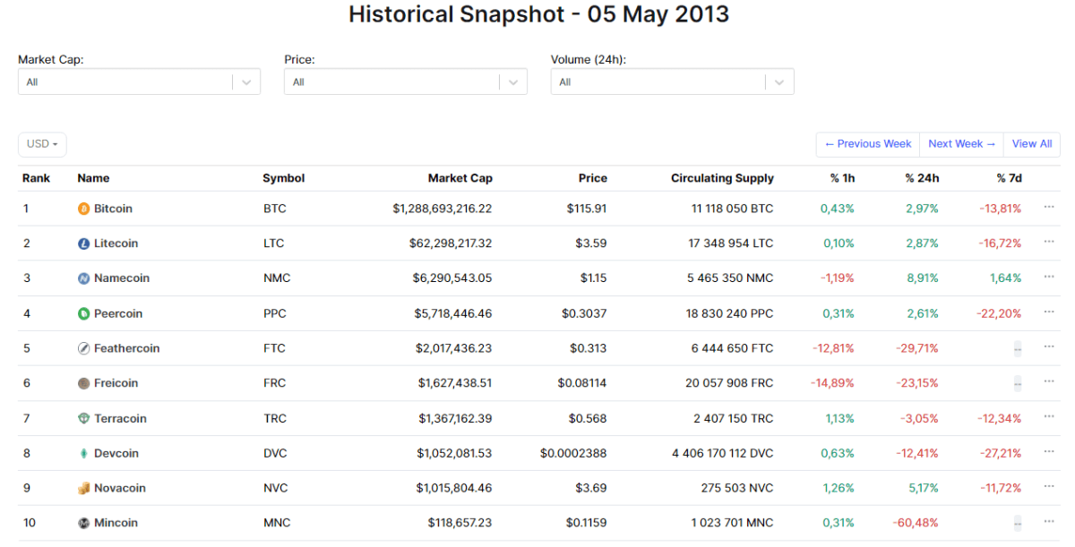 List of cryptocurrencies as of May 5, 2013. Source: Coinmarketcap