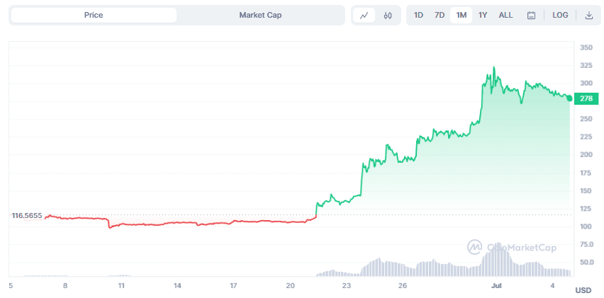 Bitcoin Cash price chart throughout June 2023. Source: coinmarketcap.com