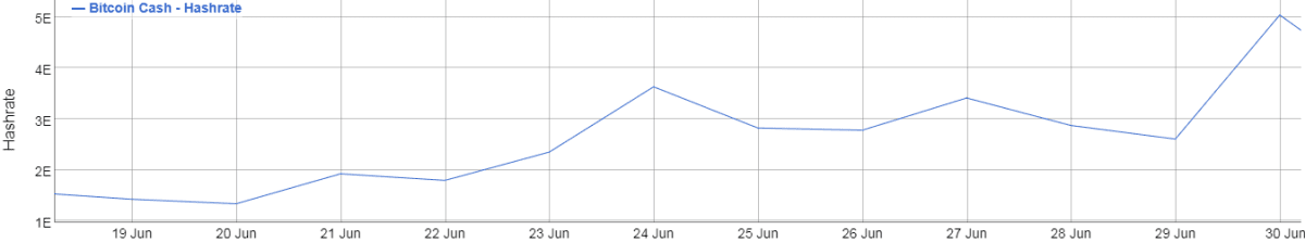 Increase in Bitcoin Cash