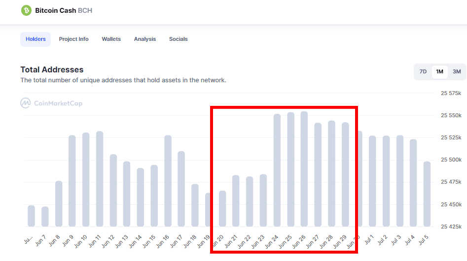 Rise in the number of active wallets holding BCH coins. Source: coinmarketcap.com