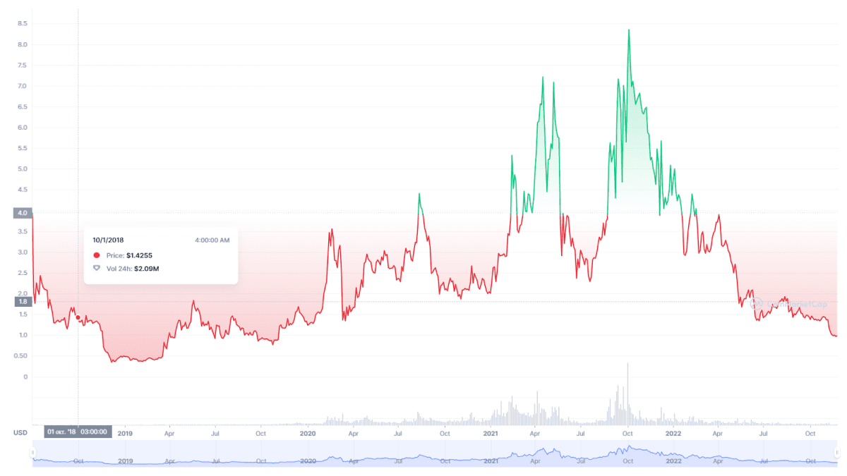 XTZ token chart