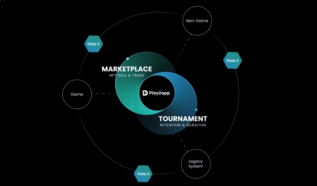 The core mission of this ecosystem is to morph traditional apps into dApps. Source: https://playdapp.io/