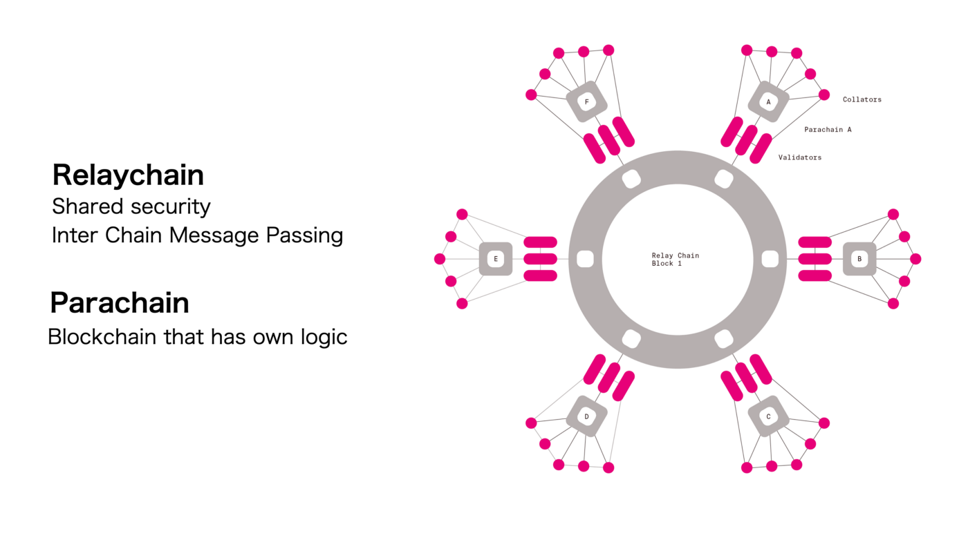 Simplified Polkadot Architecture. Source: elliptic.co