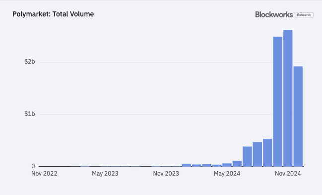 Polymarket’s volume breakdown by market tag. Source: Blockworks Research