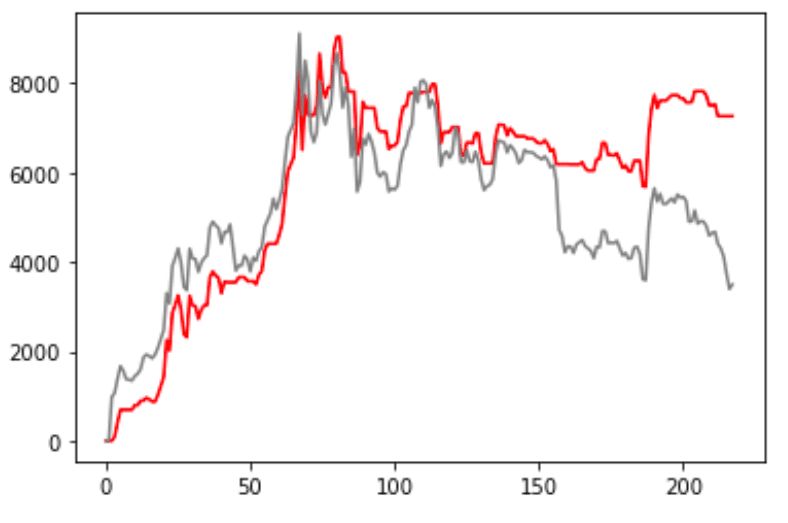 Прибыль алгоритма 1 в сравнении с рыночным трендом. Источник: arxiv.org