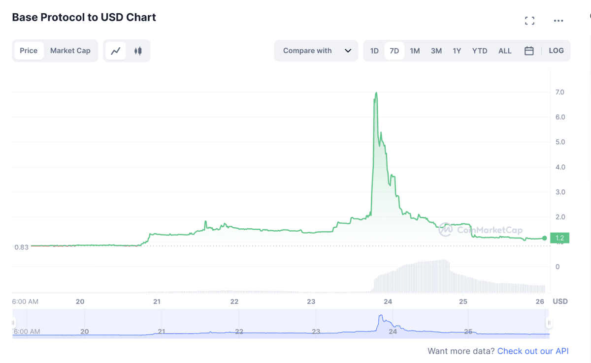 Фальшивий токен вже торгується Uniswap. Джерело: coinmarketcap