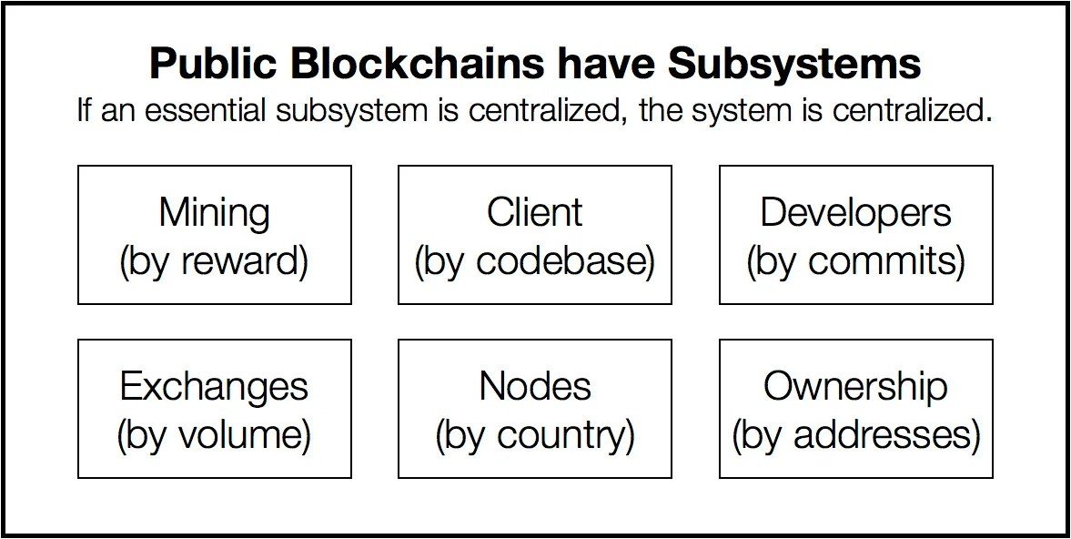 6 subsystems of public blockchains the Nakamoto Coefficient considers. Source: “Quantifying Decentralization” paper 