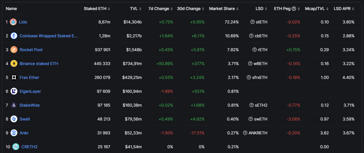 Top Ten ETH Liquid Staking Projects Source: defillama.com