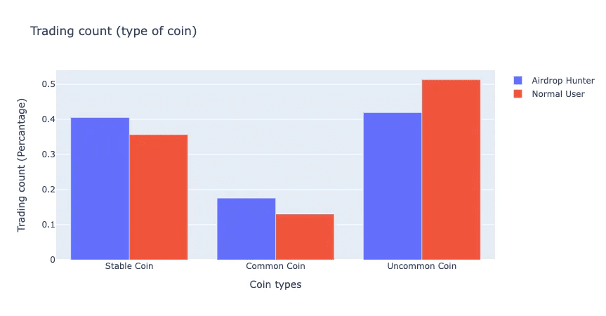 Trading distribution across various crypto categories in MetaMask Swap (%). Source: X-explore