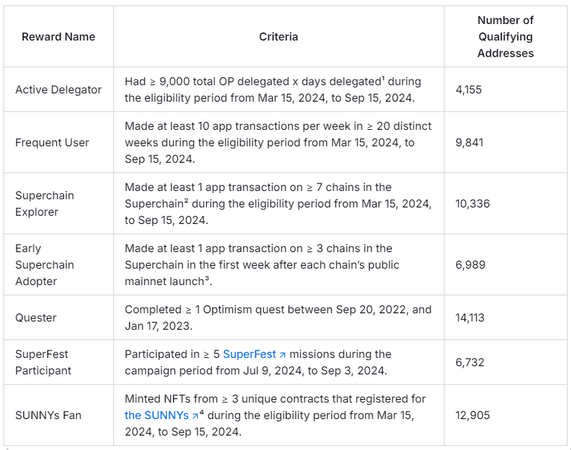 Bonus reward criteria from Optimism. Source: optimism.io