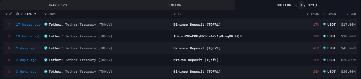 USDT Transfers to CEX. Source: arkhamintelligence.com