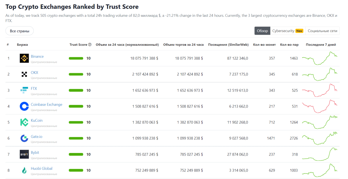А ranking list of centralized crypto exchanges (Coingecko)