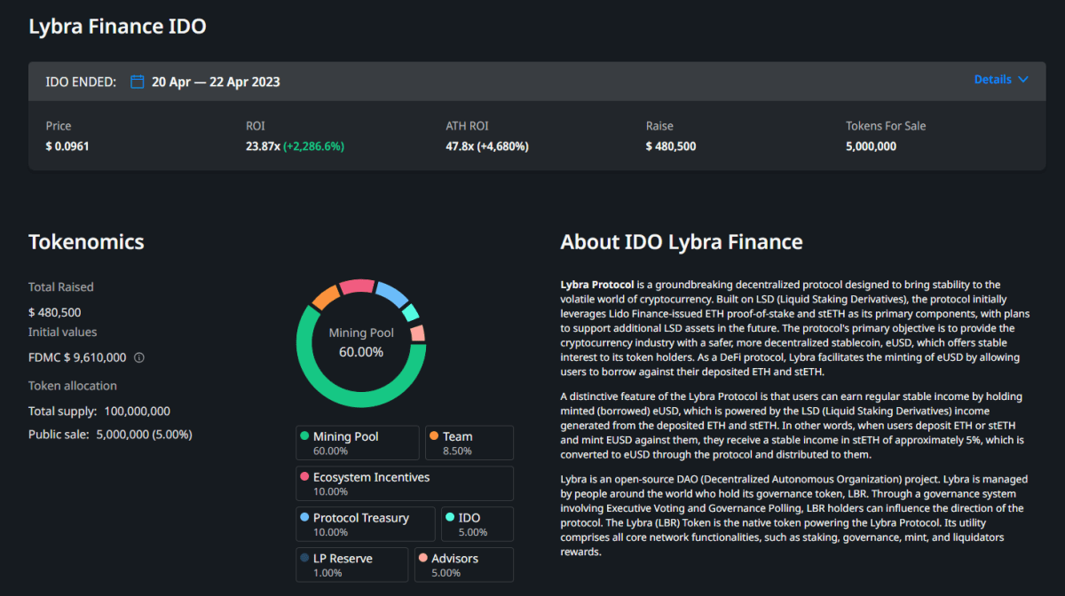 Результати токенсейлу Lybra Finance. Джерело:cryptorank.io