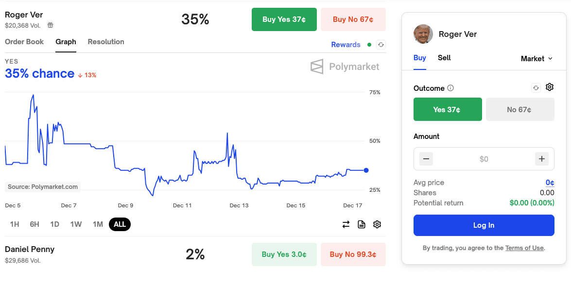 Who will Trump pardon in the first 100 days? Source: polymarket.com 