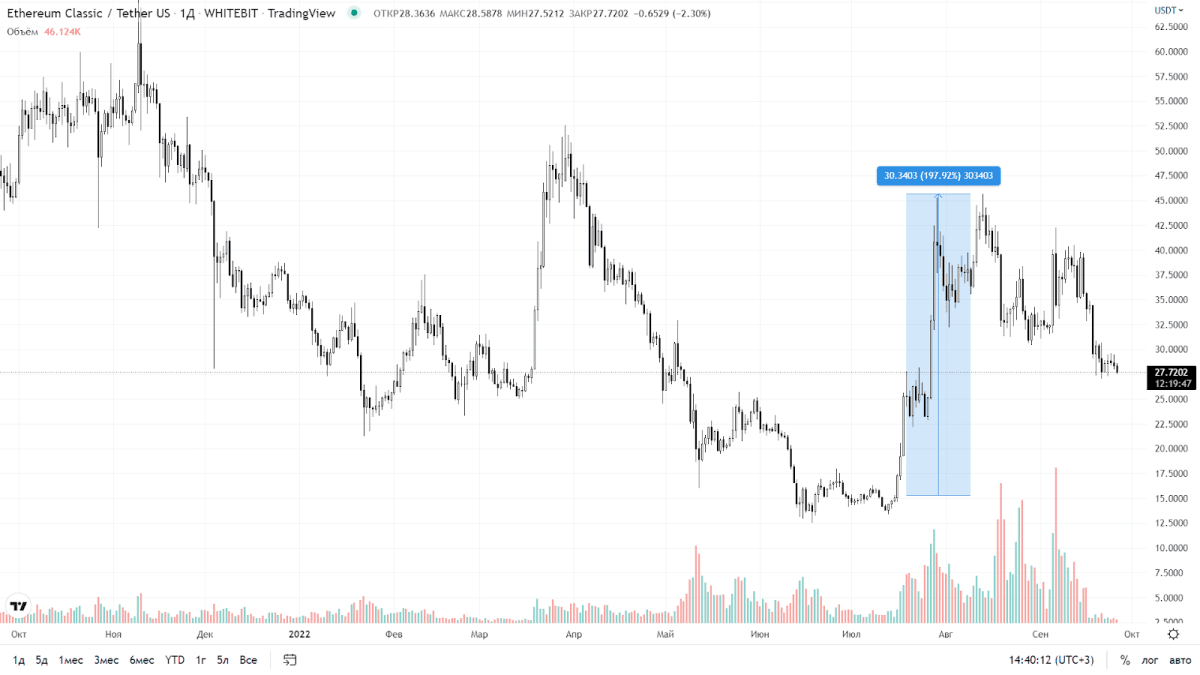 Зростання вартості Ethereum Classic перед The Merge (TradingView)
