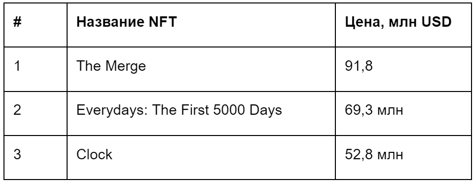 Три самых дорогих когда-либо проданных NFT (по состоянию на май 2023 года)  Источник: crypto.com