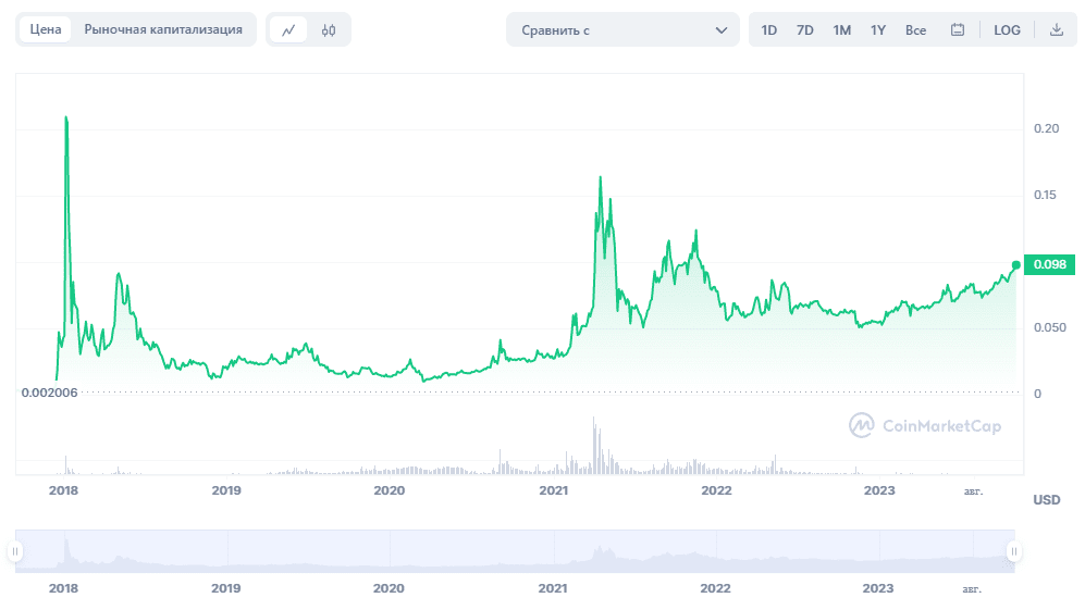 Пример сохранения глобального позитивного тренда у Tron | Источник: coinmarketcap.com