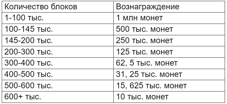 Источник: White paper dogecoin