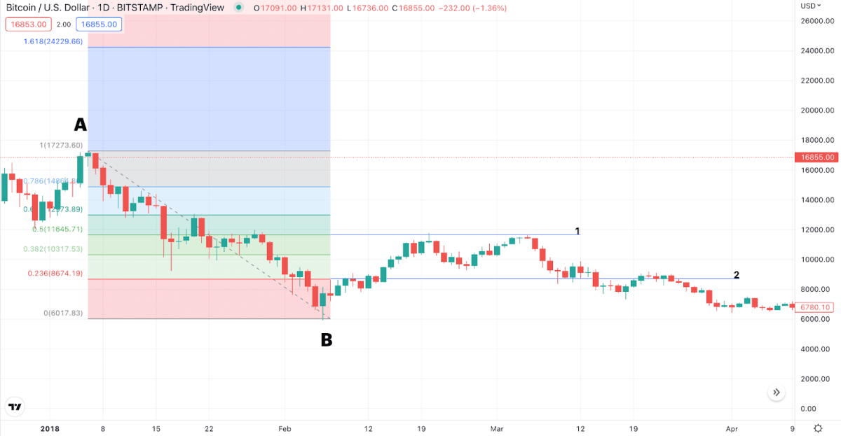 ფიბონაჩის ბადე Bitcoin-ის გრაფიკზე. წყარო: Tradingview