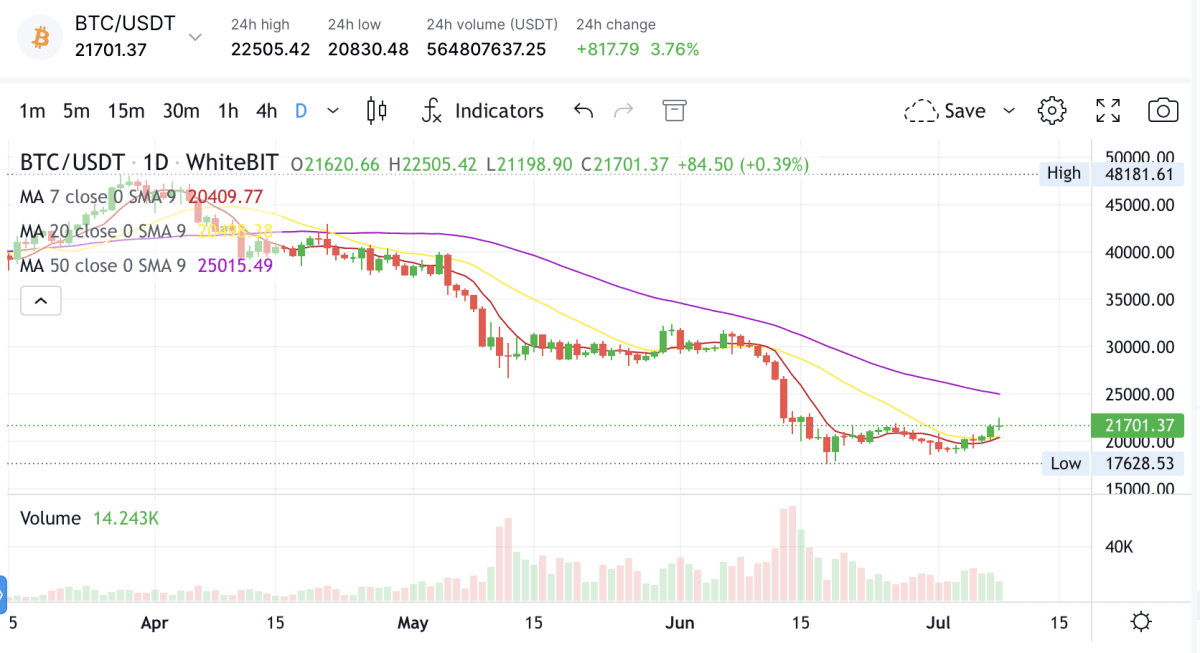 Источник: WhiteBIT