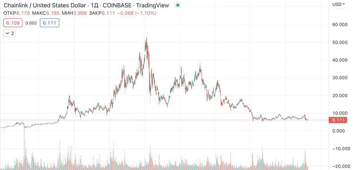 LINK token is under bearish pressure. Source: Tradingview.com