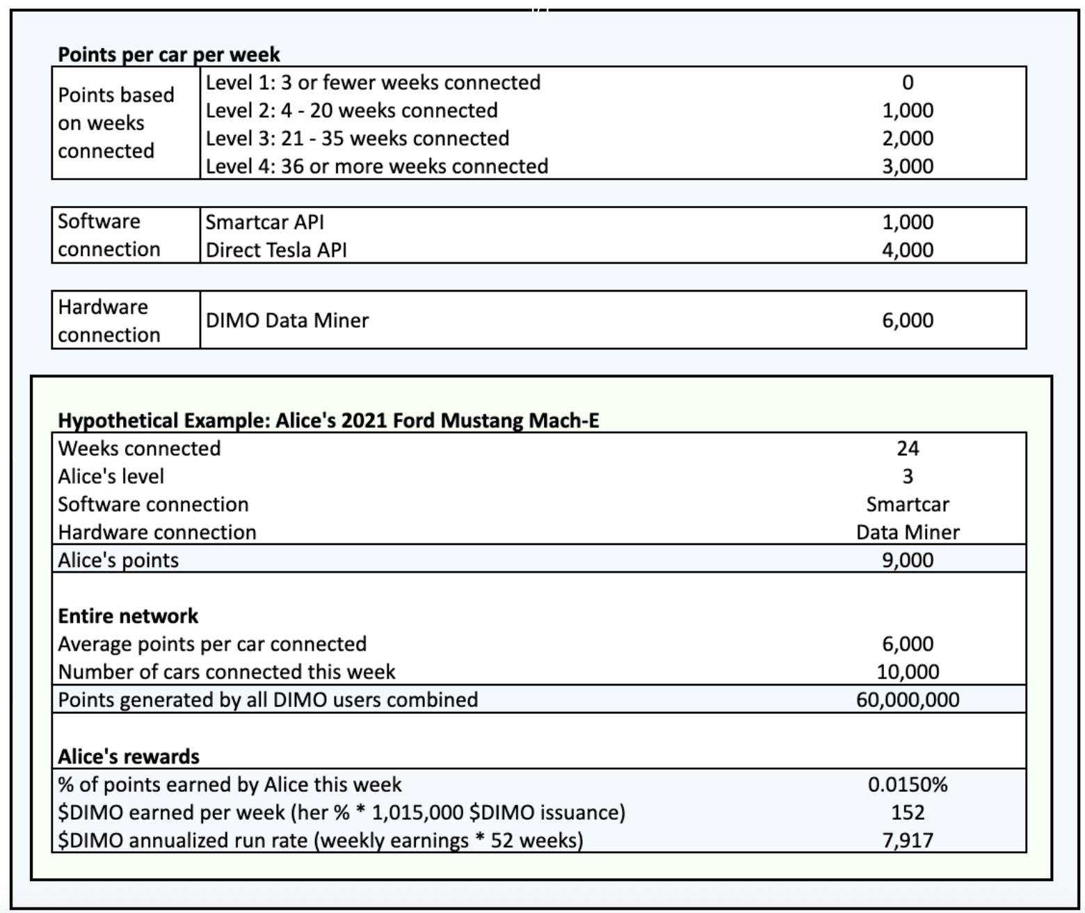 How DIMO LTE R1 users earn rewards. Source: docs.dimo.org