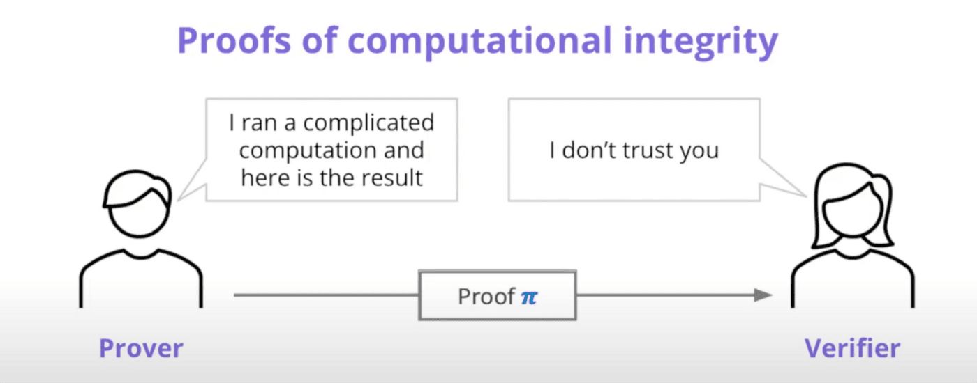ZK-роллап с технологией STARK. Источник: официальный форум Polygon