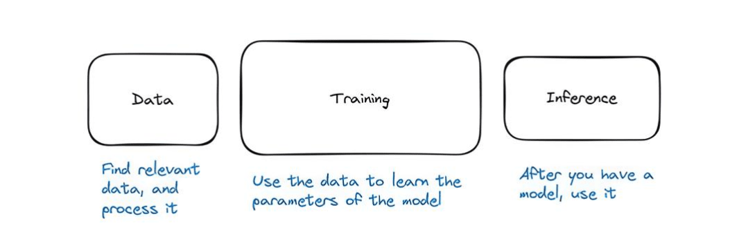 Три этапа цикла машинного обучения. Источник: github.com