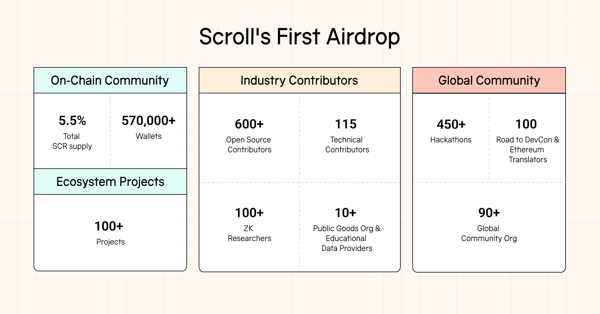 Scroll’s First Airdrop Distribution Plan Source: Scroll.io