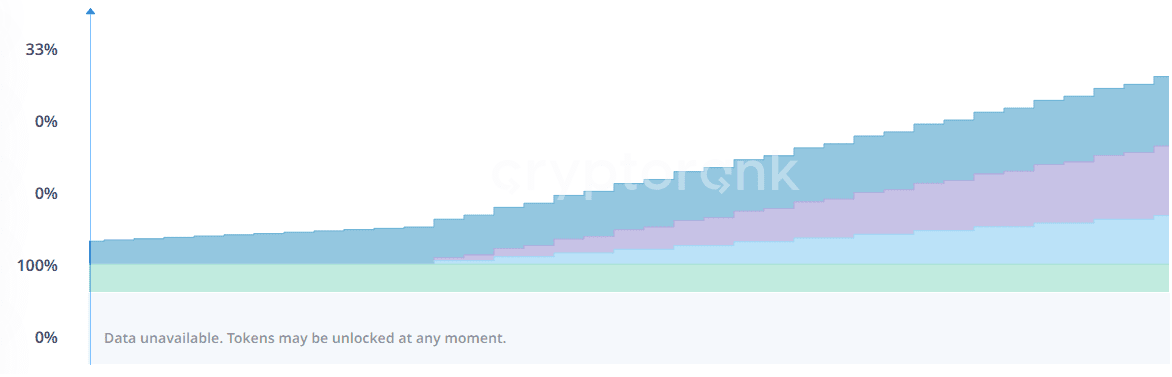 Хронологія розподілу DYM. Джерело: cryptorank.io