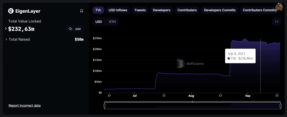 EigenLayer Project Data Source: defillama.com
