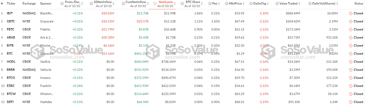 Bitcoin ETF Distribution Among Various Funds. Source: sosovalue.com