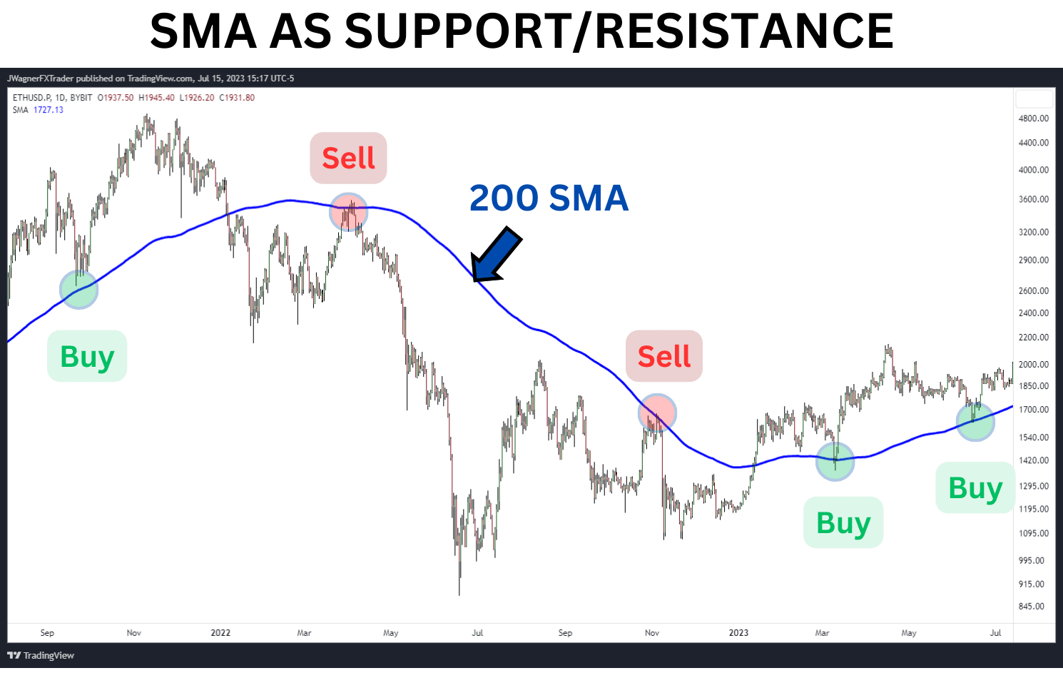 Trading signals derived from SMA. Source: fxpipsguru